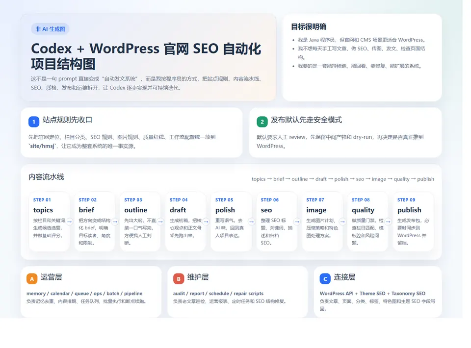 Codex + WordPress 项目结构图