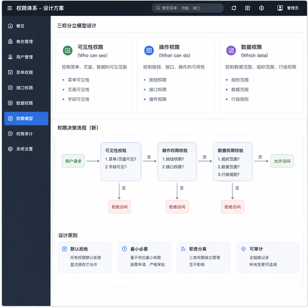 Simulated software screenshot for backend-permission-refactor-risk: solution
