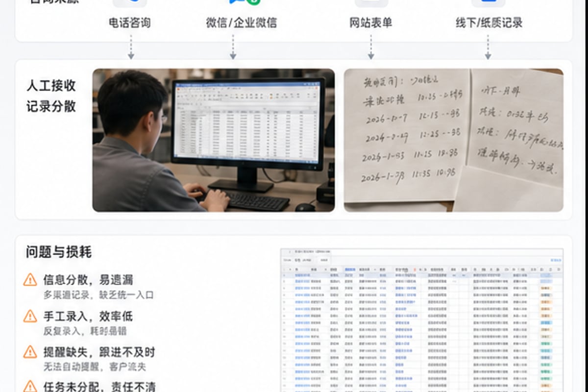 案例示意：电话、表单、聊天和人工表格造成接单与跟进混乱