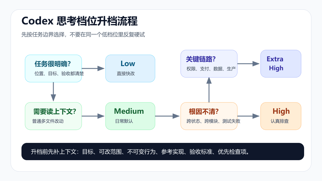 Codex 思考档位升档流程