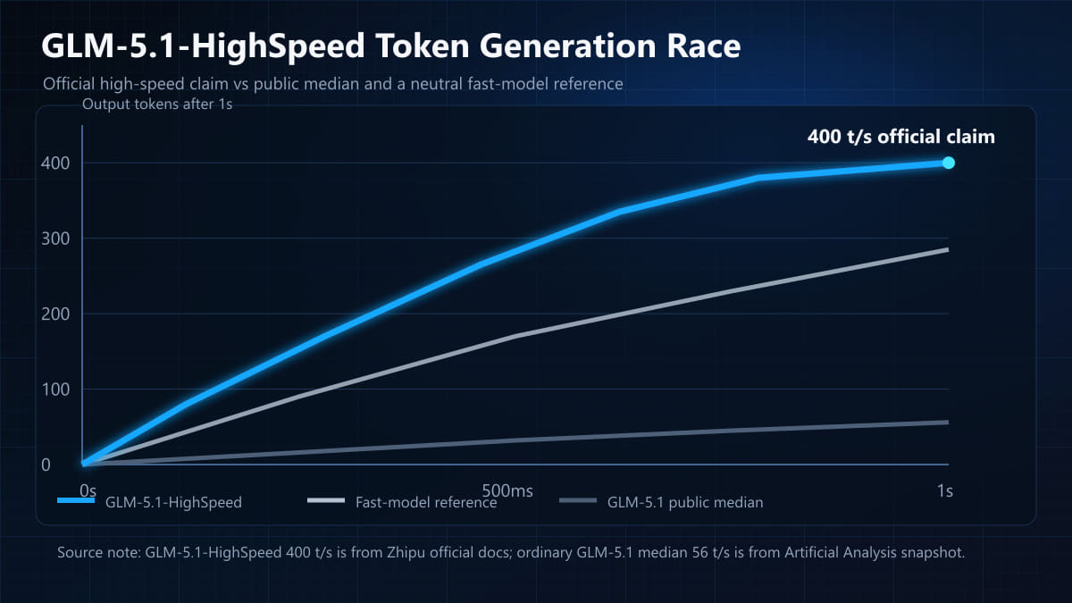 GLM-5.1 高速版 400 tokens/s 与普通 GLM-5.1 公开中位速度的对比示意图