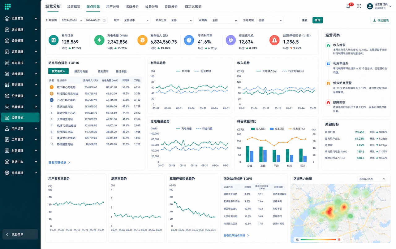 案例示意：经营分析与站点排行