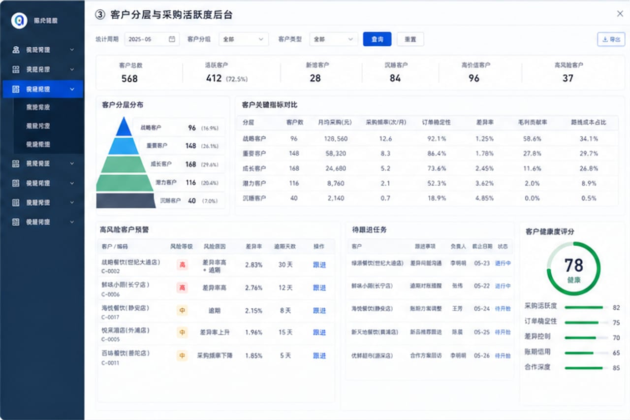 案例示意：客户分层与采购活跃度后台