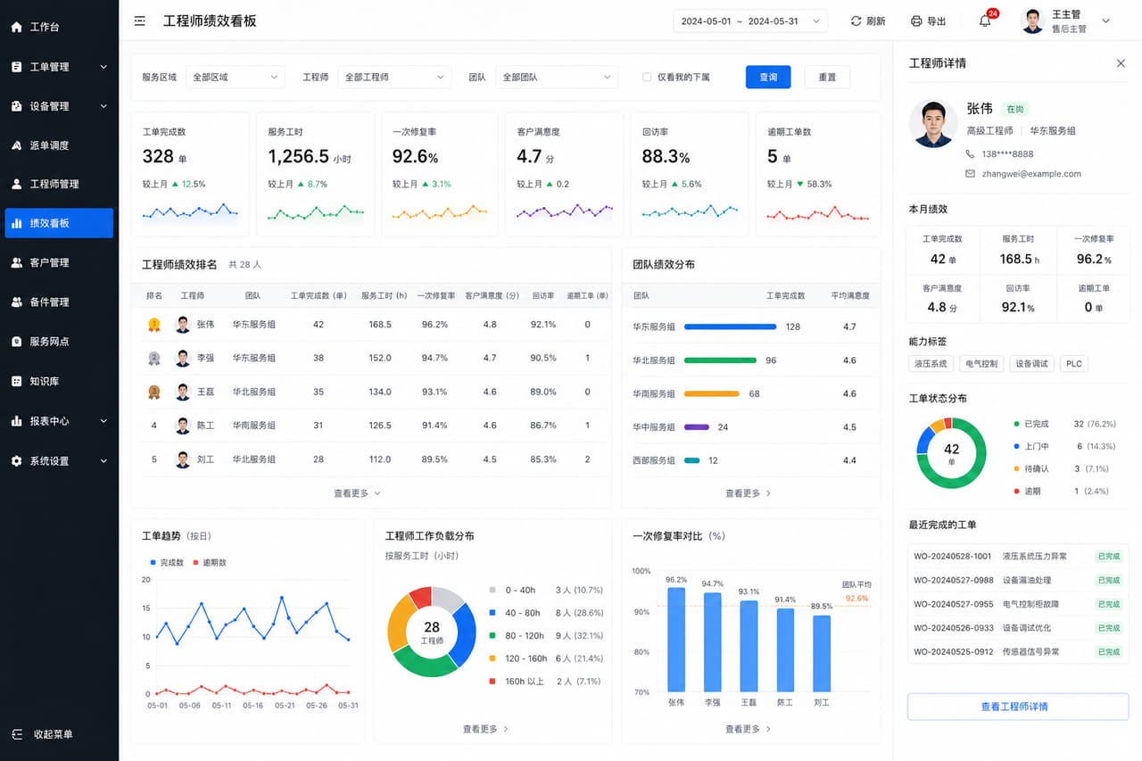 案例示意：工程师绩效、工时、满意度和返修率看板