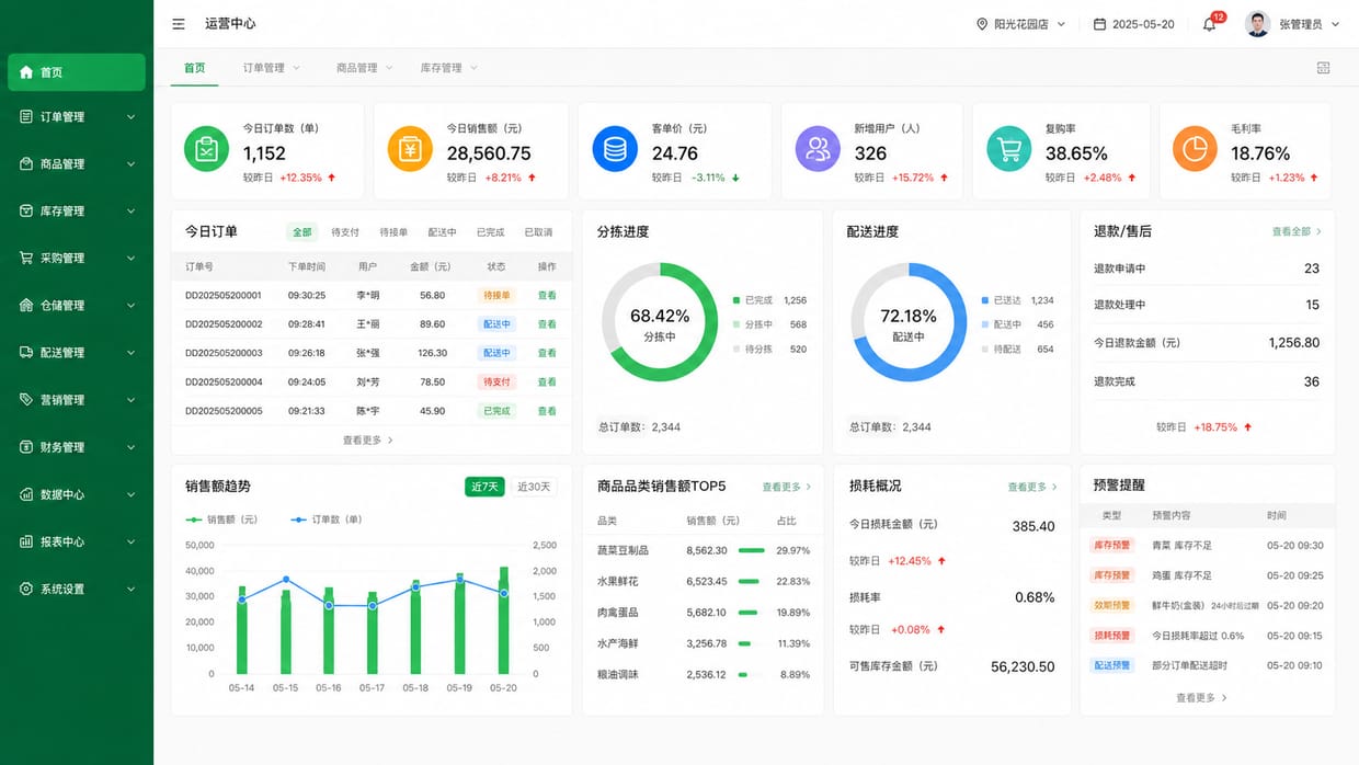 案例示意：生鲜配送运营驾驶舱、履约压力和关键指标后台