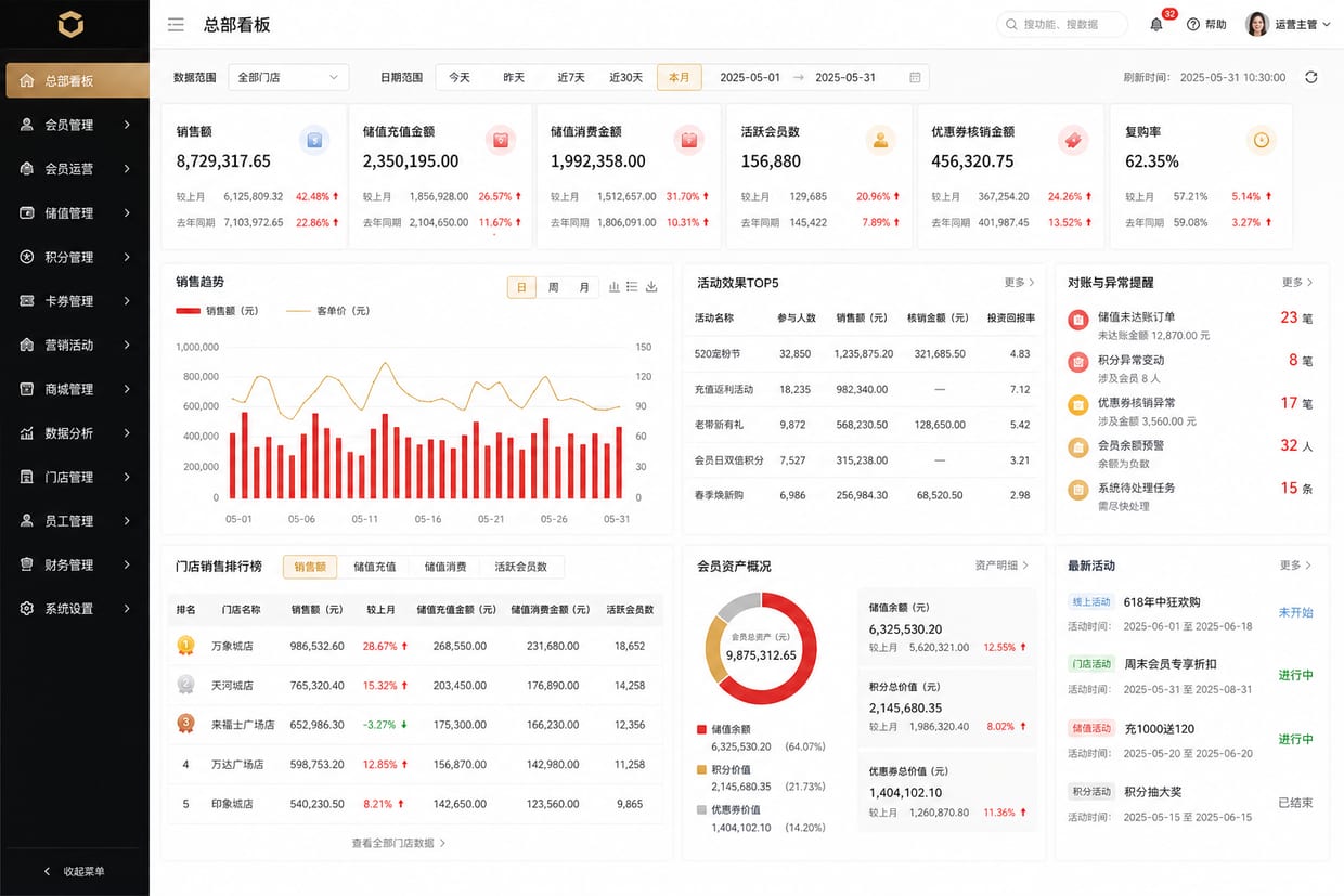 案例示意:总部经营驾驶舱、会员资产、门店排行和活动效果