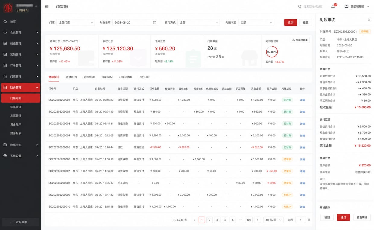 案例示意:门店日结、支付方式、储值消耗、券抵扣和退款对账后台