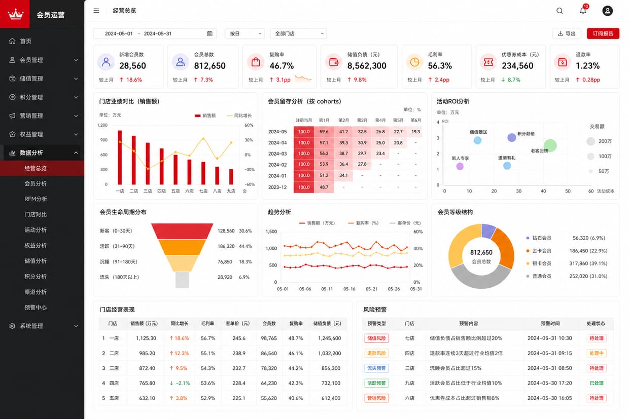 案例示意:经营报表、会员增长、复购、储值负债和门店毛利后台