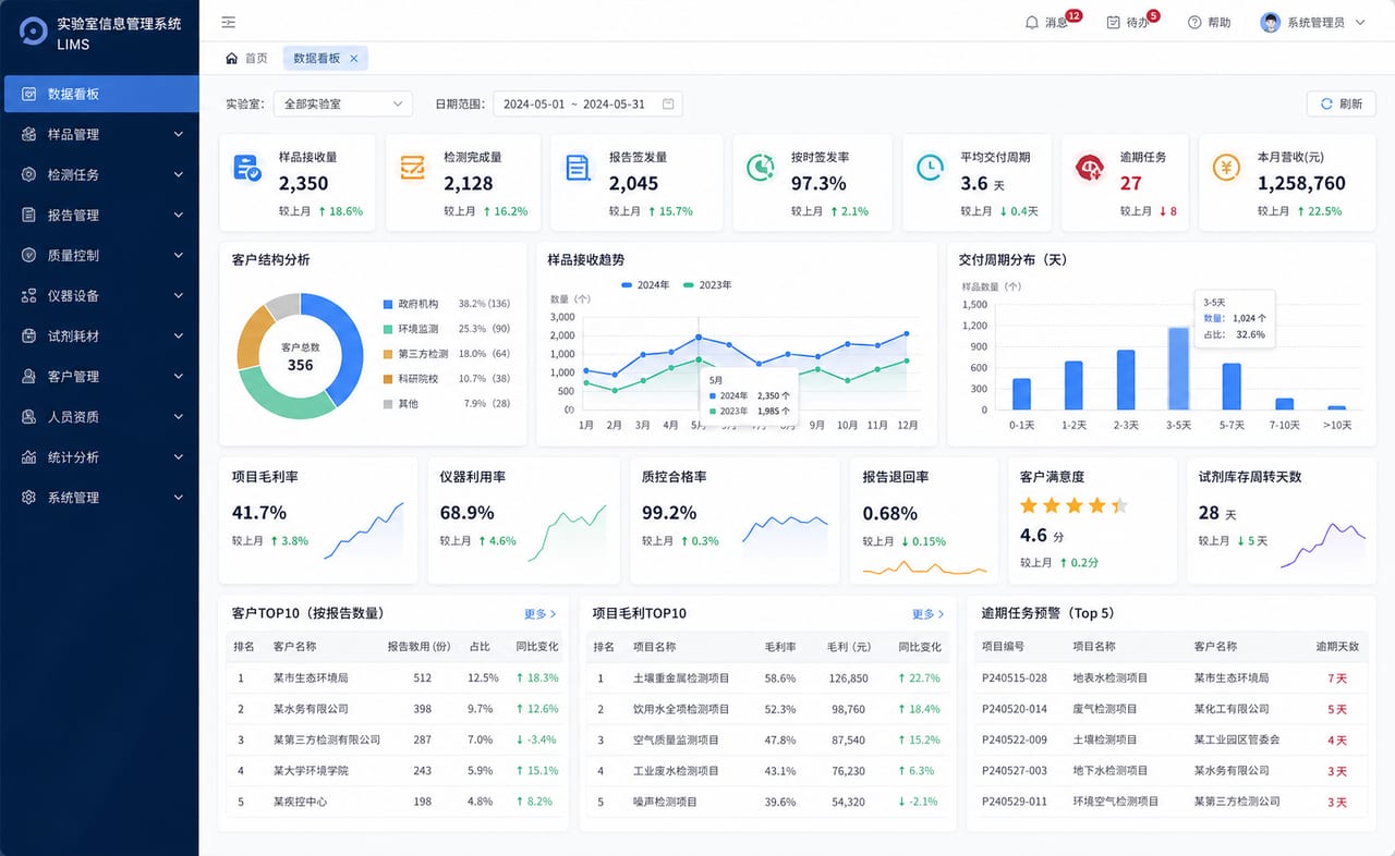 案例示意:实验室经营报表、交付周期、客户结构、项目毛利和质量风险