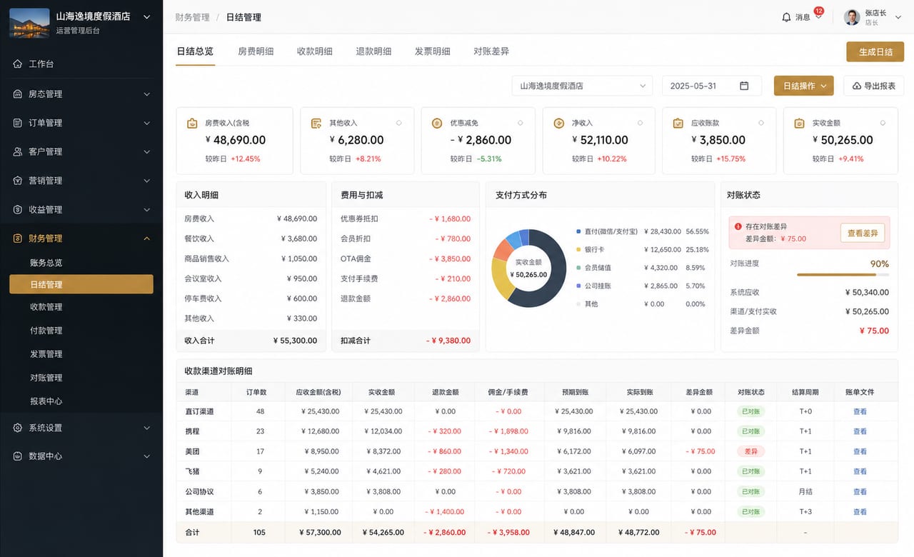 案例示意:财务对账、房费押金、退款、渠道佣金、发票和日结后台