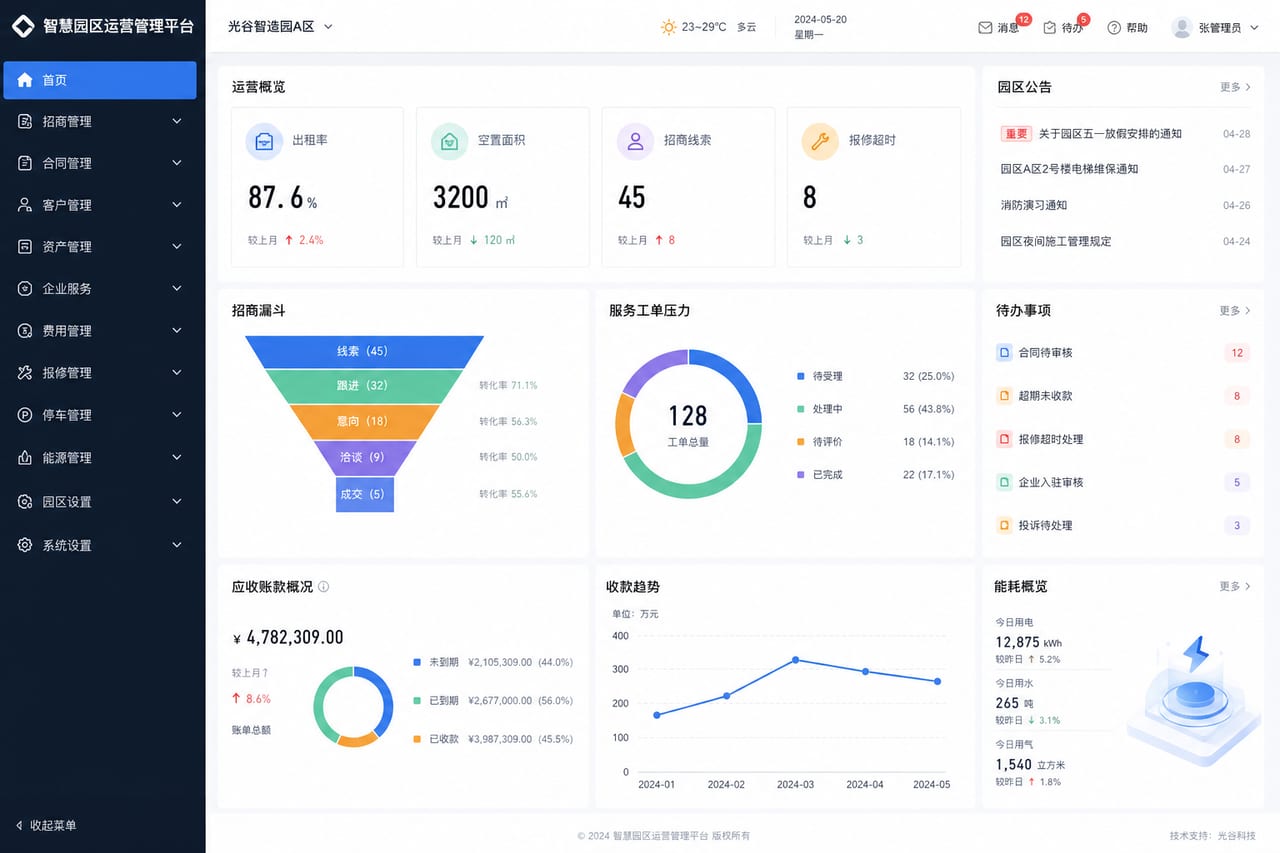 案例示意:园区运营驾驶舱、出租率、招商漏斗和服务压力概览