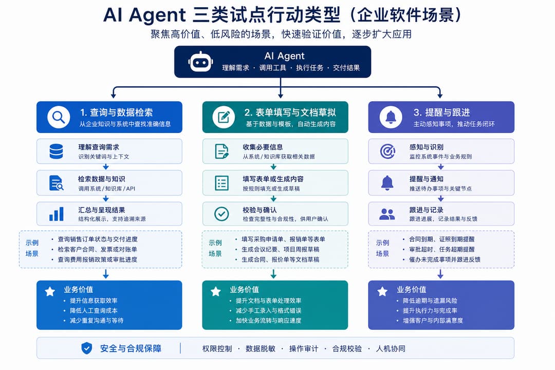 实战示意:三类适合先试点的 AI Agent 业务动作