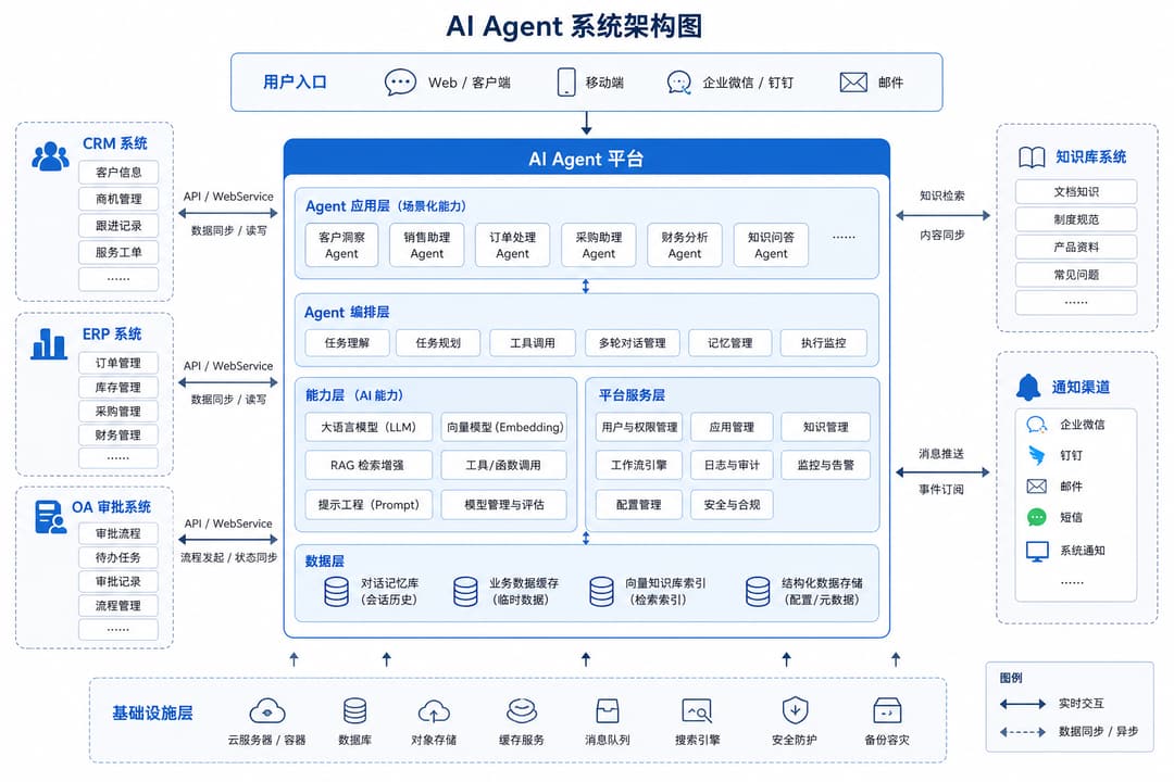 实战示意:Agent 与 CRM、ERP、OA 等系统的接入架构