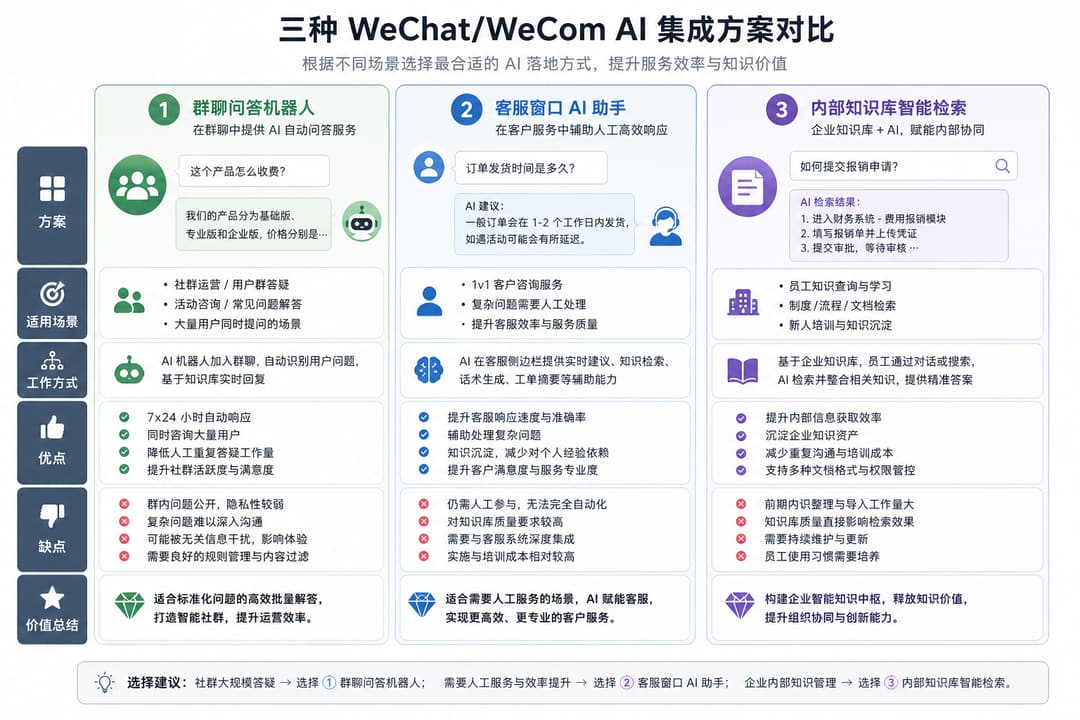 实战示意:群答疑、客服窗口、内部知识库三种接法对比