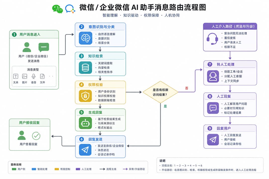 实战示意:微信/企微 AI 助手消息路由与人工升级流程