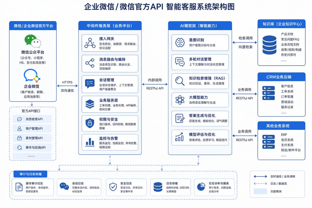 实战示意:微信/企微 AI 助手系统架构图