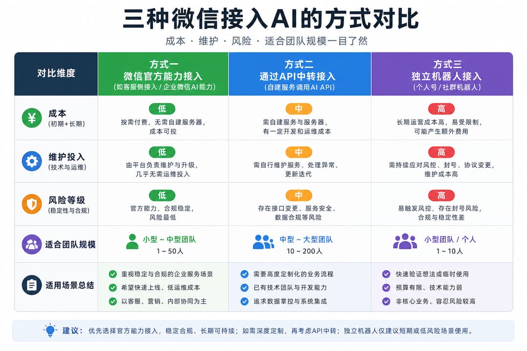 实战示意:三种接法的成本与维护强度对比