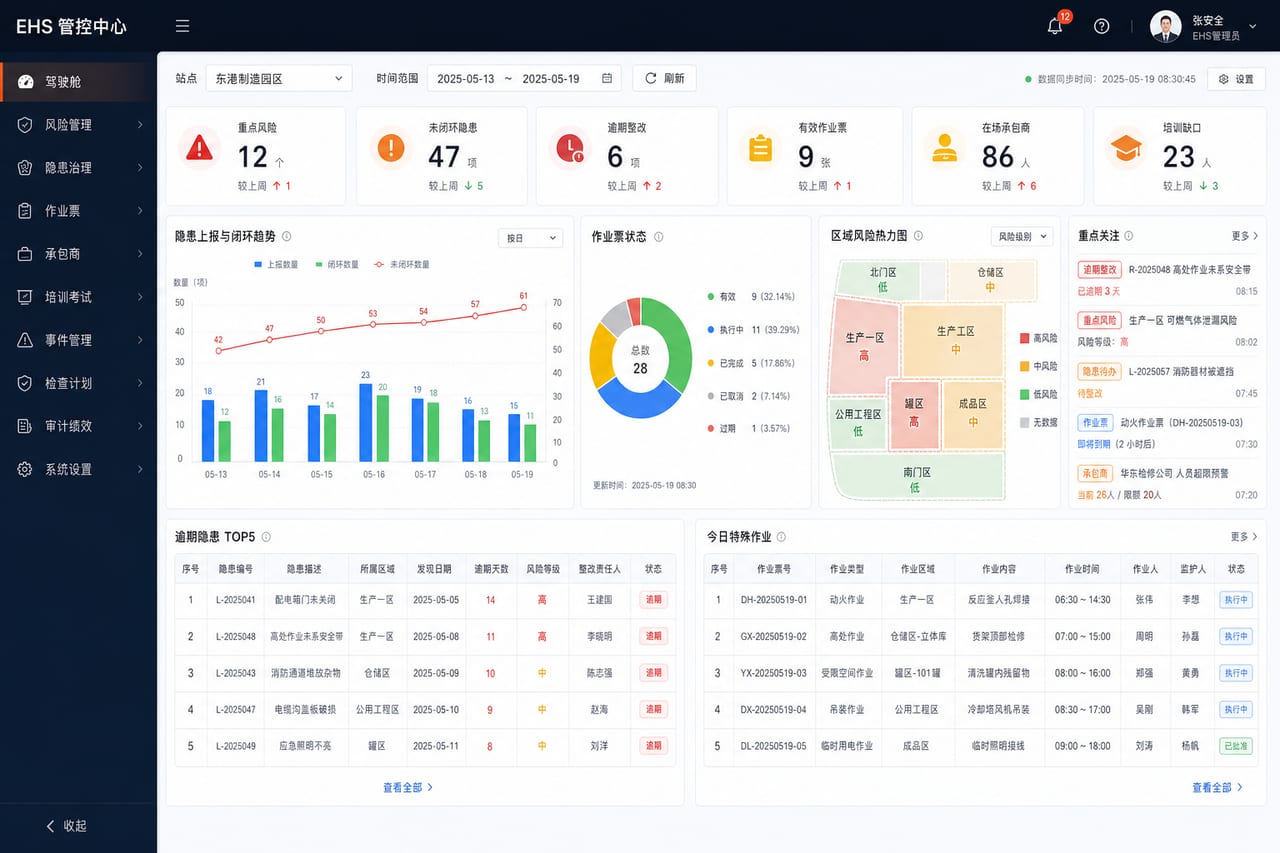 案例示意:EHS 管理驾驶舱、隐患趋势、作业票状态和重点风险概览